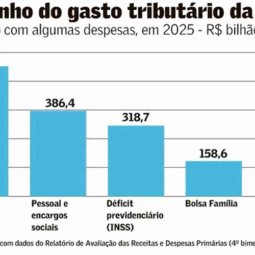 “Bolsa Empresário” consome quatro vezes mais que o Bolsa Família e deve custar R$ 587 bilhões em 2025