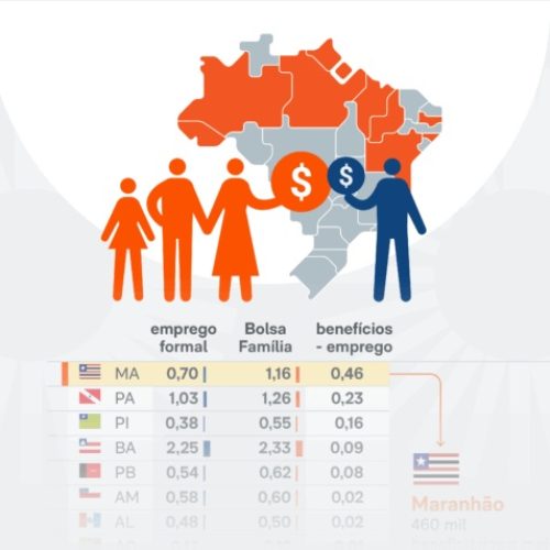 Apesar da diminuição entre 2023 e 2026, nove estados ainda têm mais Bolsa Família que emprego formal