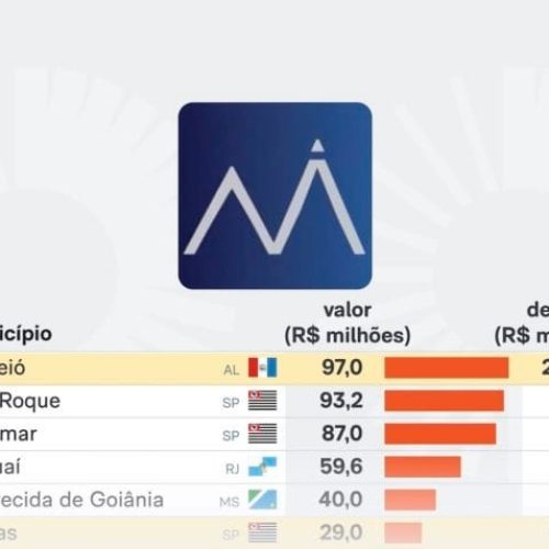 Cinco municípios com investimentos no Banco Master têm previdência em déficit