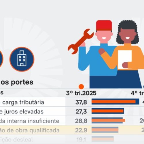 Indústria enfrenta falta de trabalhadores qualificados mesmo com desemprego baixo