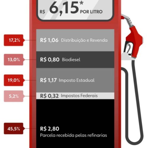 Alta do petróleo pressiona preços internacionais do diesel; Governo Federal anuncia medidas para conter aumento nos preços