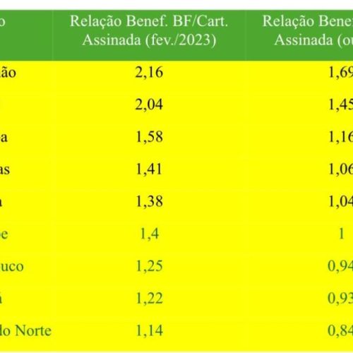 Sergipe registra mais empregos formais do que famílias no Bolsa Família
