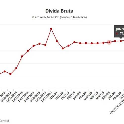 Tesouro projeta dívida pública em 82,5% do PIB até o fim do governo Lula
