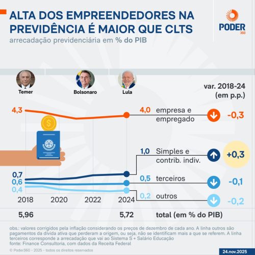 Autônomos e MEIs sustentam arrecadação da Previdência