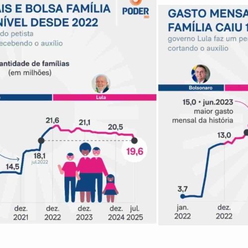 Neste mês o Bolsa Familia atinge o menor número de beneficiários desde julho de 2022
