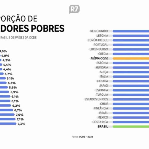 Brasil lidera ranking de trabalhadores pobres entre países da OCDE