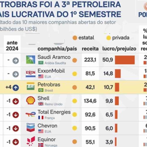 Petrobras passa a ocupar, entre as petroleiras mais lucrativas, o 3º lugar no ranking global