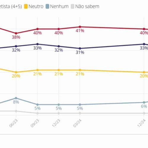 Eleições 2026: polarização política no Brasil atinge 76%; aponta pesquisa Datafolha