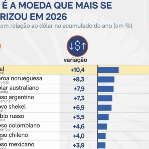 Real moeda que maais valorizou em relação ao Dólar estadunidense nos últimos 6 meses