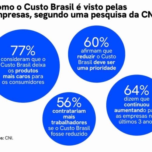 Custo Brasil chega a R$ 1,7 trilhão por ano e mina competitividade das empresas
