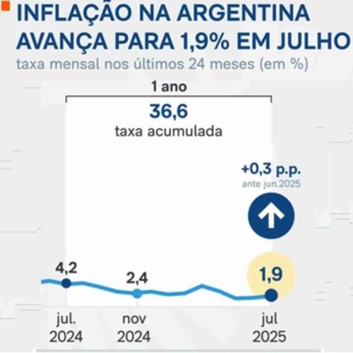 Salários e aposentadorias encolhem na Argentina apesar de desaceleração da inflação