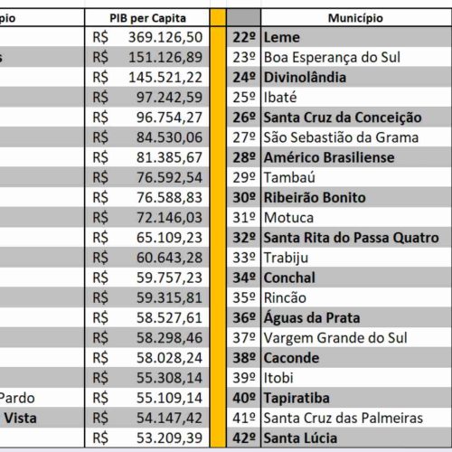 O PIB per capita dos municípios da região central de SP reproduz a desigualdade nacional