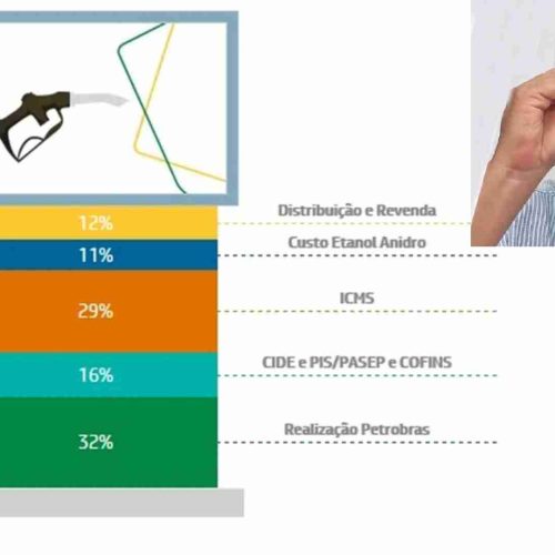 ICMS é o principal vilão no preço da gasolina em SP após reajuste promovido pelo governador Tarcísio de Freitas
