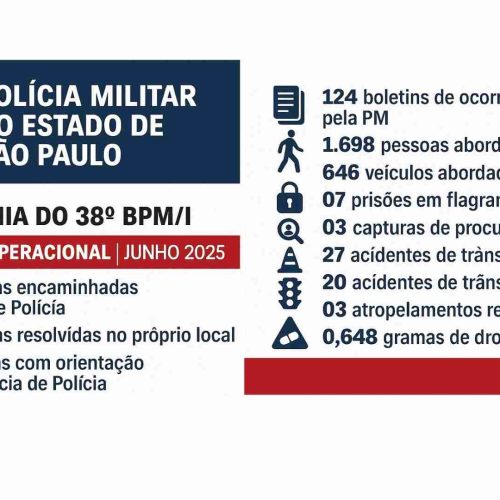 3ª Cia do 38º BPM/I-SP apresenta balanço de atividades de junho: mais de 1.600 pessoas abordadas e redução da criminalidade na Região