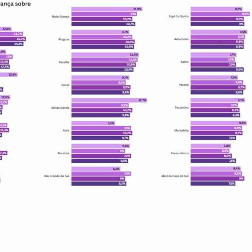 Governo do Estado de SP tem os piores indicadores de investimentos em Segurança Pública do país