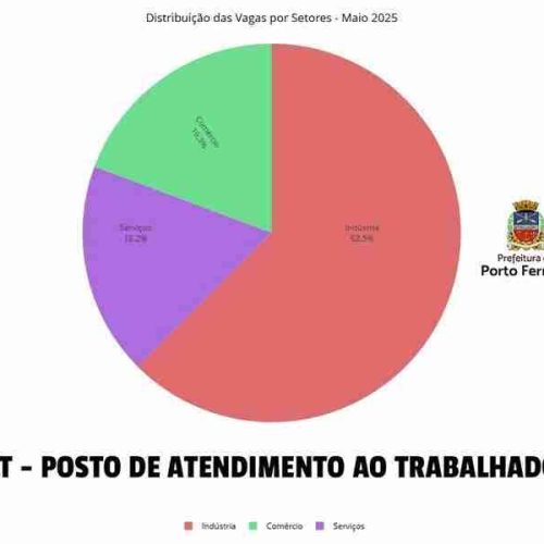 Prefeitura de Porto Ferreira divulga dados sobre atividades do mês de maio da “Casa do Trabalhador”