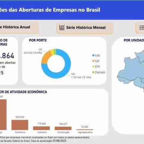 Economia: metade das empresas brasileiras são MEIs, apontam dados da Receita Federal e do Sebrae