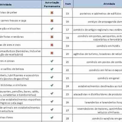 Governo Federal adia pela 3ª vez regulamentação sobre trabalho aos domingos e feriados no comércio
