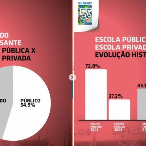 Inclusão Superior: UFSCar tem alta ocupação de vagas e diversidade recorde entre ingressantes