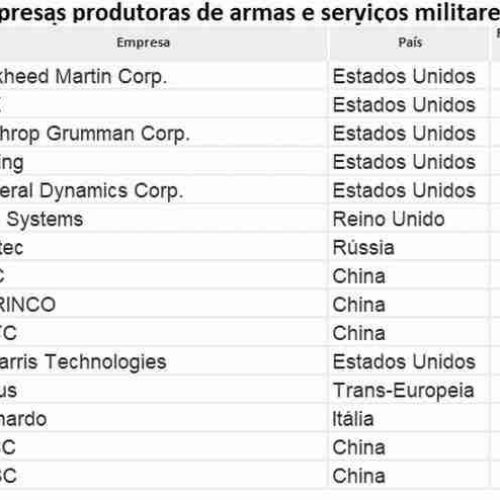 Indústria da Guerra teve faturamento recorde de US$ 632 Bilhões anuais com conflitos e tensão Global