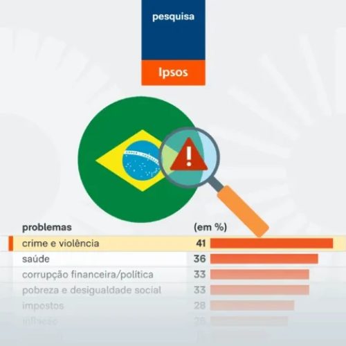 Segurança segue como maior preocupação dos brasileiros, diz Ipsos