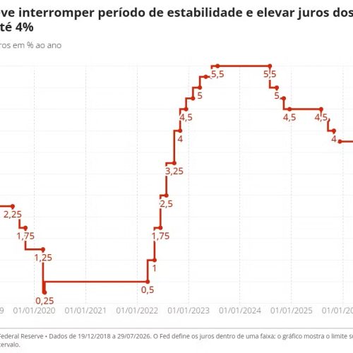 Brasil corta juros e EUA aumentam; veja o impacto no seu bolso